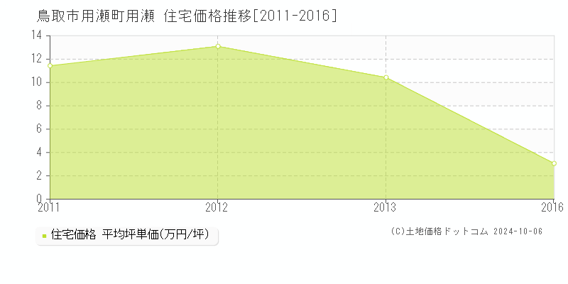 用瀬町用瀬(鳥取市)の住宅価格推移グラフ(坪単価)[2011-2016年]