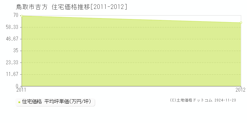 吉方(鳥取市)の住宅価格推移グラフ(坪単価)[2011-2012年]