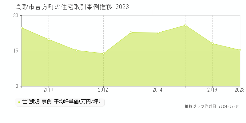 鳥取市吉方町の住宅取引事例推移グラフ 