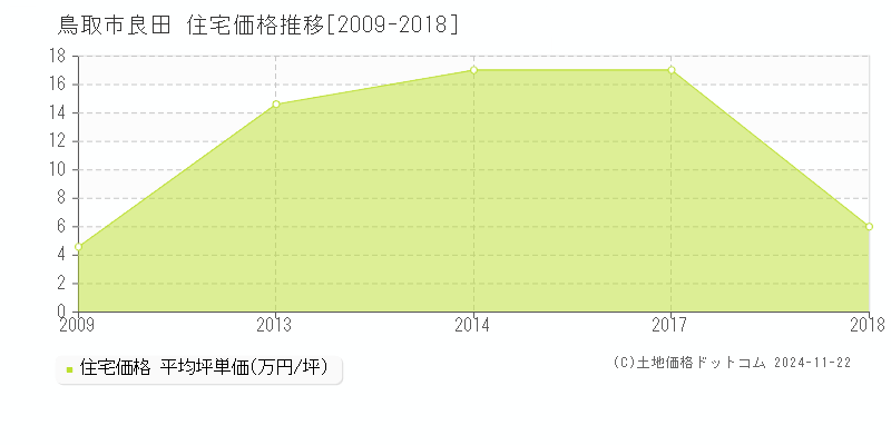 良田(鳥取市)の住宅価格推移グラフ(坪単価)[2009-2018年]