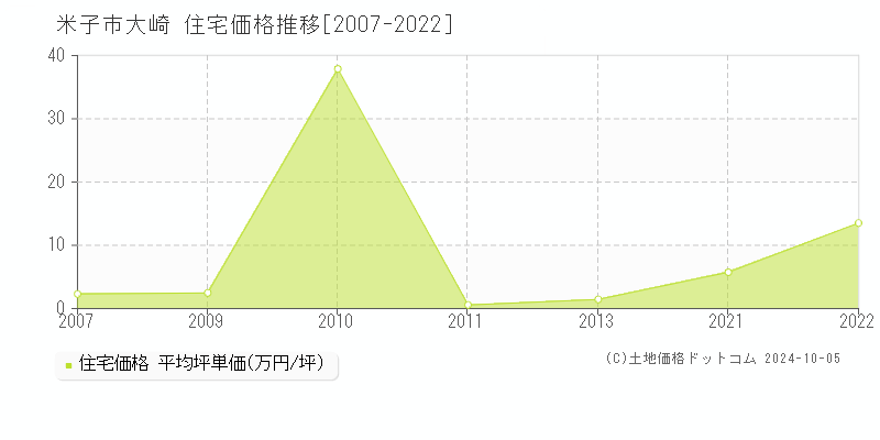 大崎(米子市)の住宅価格推移グラフ(坪単価)[2007-2022年]