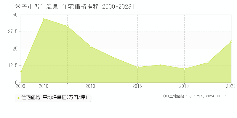 皆生温泉(米子市)の住宅価格推移グラフ(坪単価)[2009-2023年]