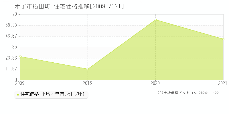 勝田町(米子市)の住宅価格推移グラフ(坪単価)[2009-2021年]