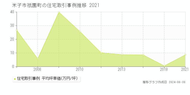 米子市祇園町の住宅取引事例推移グラフ 