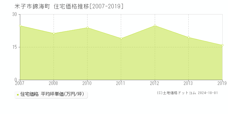 錦海町(米子市)の住宅価格推移グラフ(坪単価)[2007-2019年]