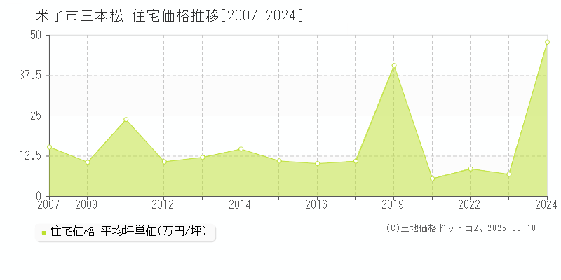 三本松(米子市)の住宅価格推移グラフ(坪単価)[2007-2024年]