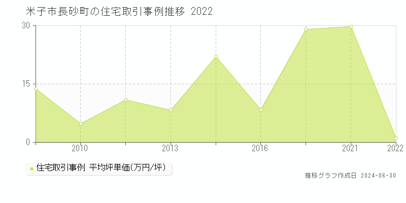 米子市長砂町の住宅取引事例推移グラフ 