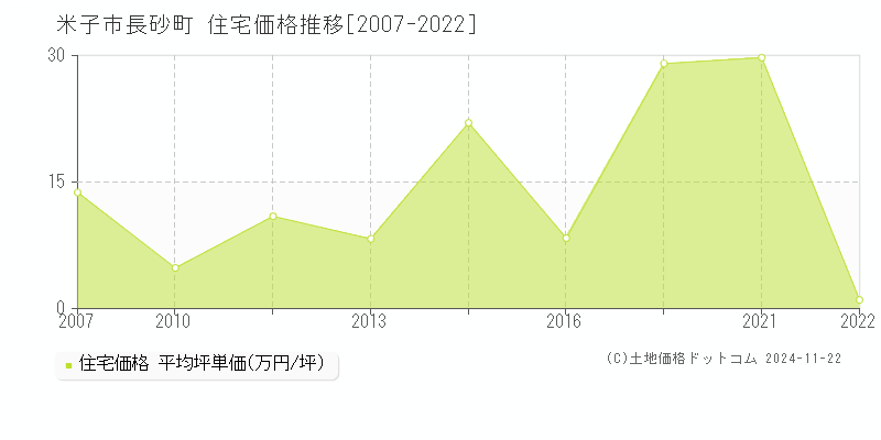 長砂町(米子市)の住宅価格推移グラフ(坪単価)[2007-2022年]