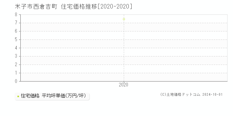 西倉吉町(米子市)の住宅価格推移グラフ(坪単価)[2020-2020年]