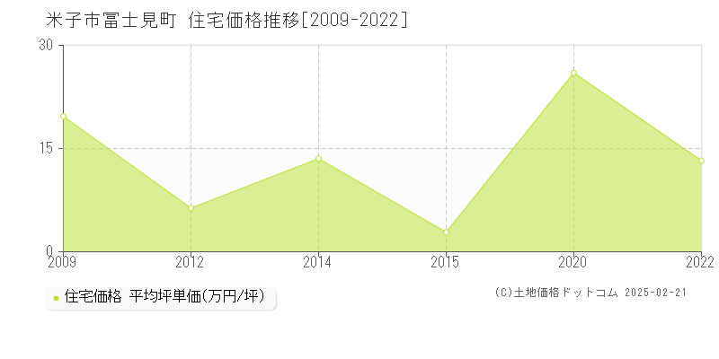 冨士見町(米子市)の住宅価格推移グラフ(坪単価)[2009-2022年]