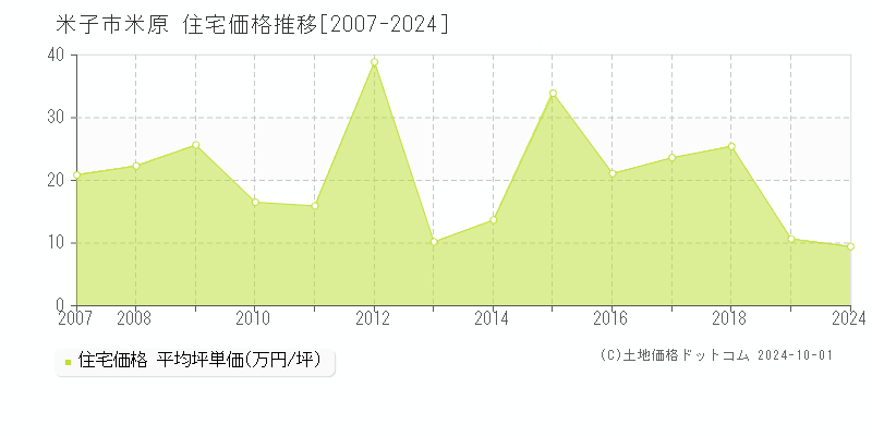 米原(米子市)の住宅価格推移グラフ(坪単価)