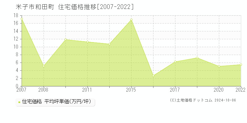 和田町(米子市)の住宅価格推移グラフ(坪単価)[2007-2022年]