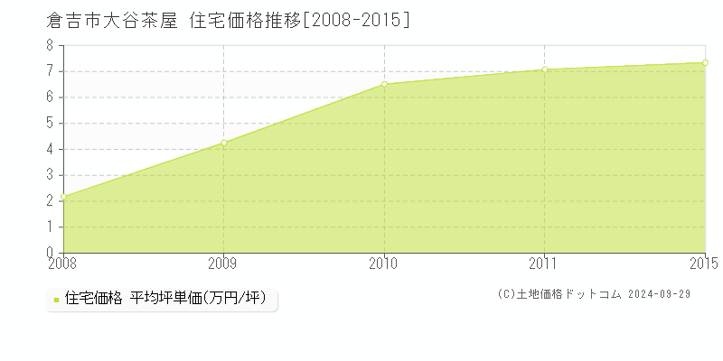 大谷茶屋(倉吉市)の住宅価格推移グラフ(坪単価)[2008-2015年]