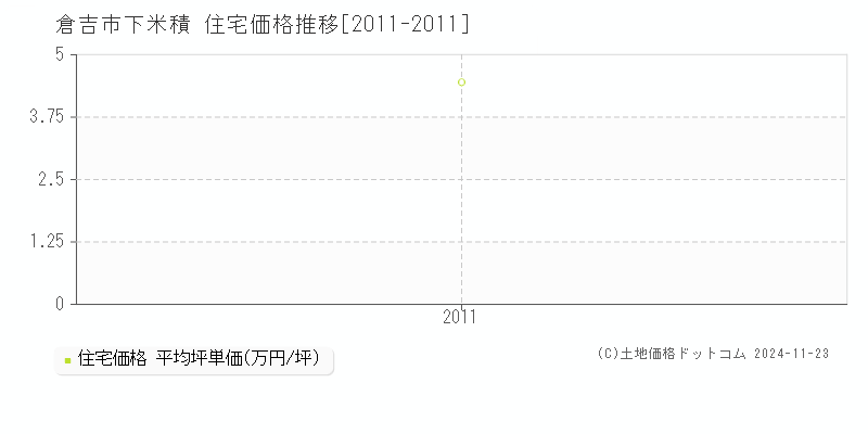 下米積(倉吉市)の住宅価格推移グラフ(坪単価)[2011-2011年]