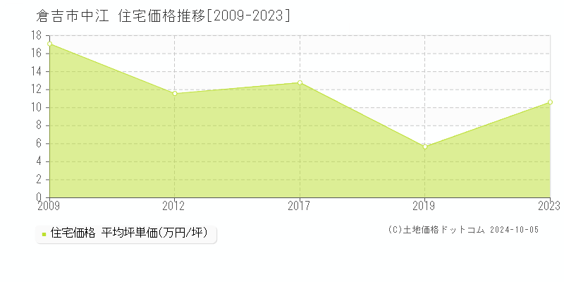 中江(倉吉市)の住宅価格推移グラフ(坪単価)[2009-2023年]