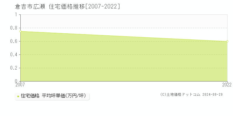 広瀬(倉吉市)の住宅価格推移グラフ(坪単価)[2007-2022年]