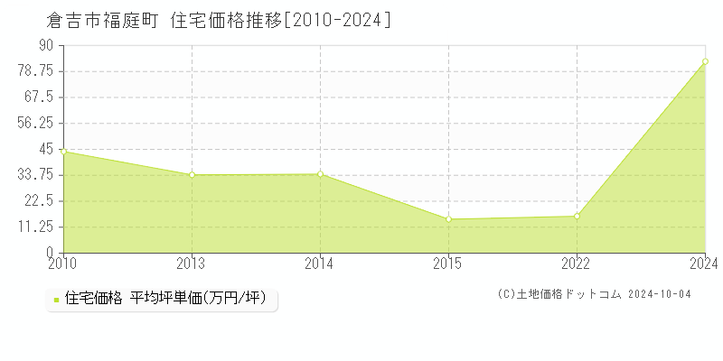 福庭町(倉吉市)の住宅価格推移グラフ(坪単価)[2010-2024年]