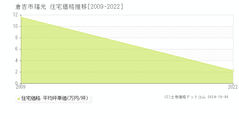 福光(倉吉市)の住宅価格推移グラフ(坪単価)[2009-2022年]