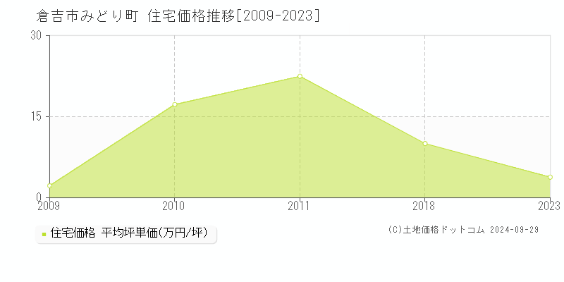 みどり町(倉吉市)の住宅価格推移グラフ(坪単価)[2009-2023年]