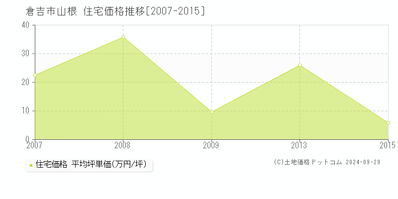 山根(倉吉市)の住宅価格推移グラフ(坪単価)[2007-2015年]