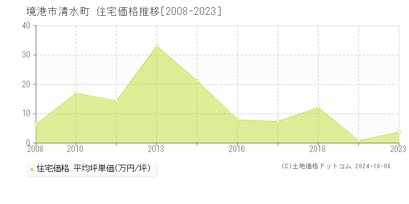 清水町(境港市)の住宅価格推移グラフ(坪単価)[2008-2023年]