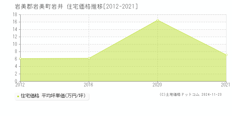 岩井(岩美郡岩美町)の住宅価格推移グラフ(坪単価)[2012-2021年]