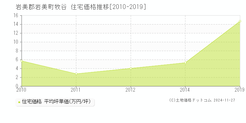 牧谷(岩美郡岩美町)の住宅価格推移グラフ(坪単価)[2010-2019年]