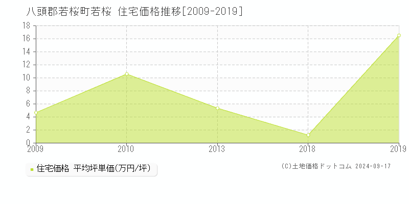 若桜(八頭郡若桜町)の住宅価格推移グラフ(坪単価)[2009-2019年]