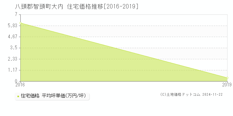 大内(八頭郡智頭町)の住宅価格推移グラフ(坪単価)[2016-2019年]