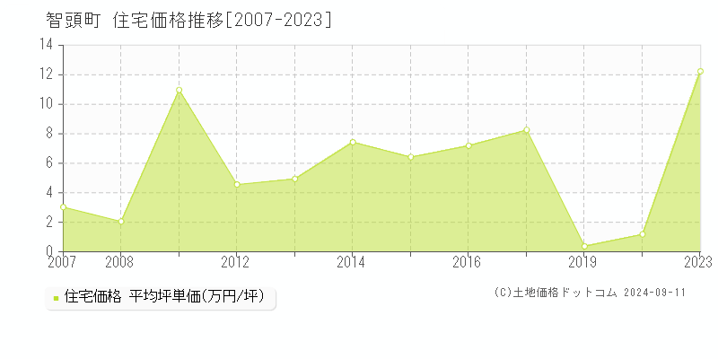 智頭町(鳥取県)の住宅価格推移グラフ(坪単価)[2007-2023年]