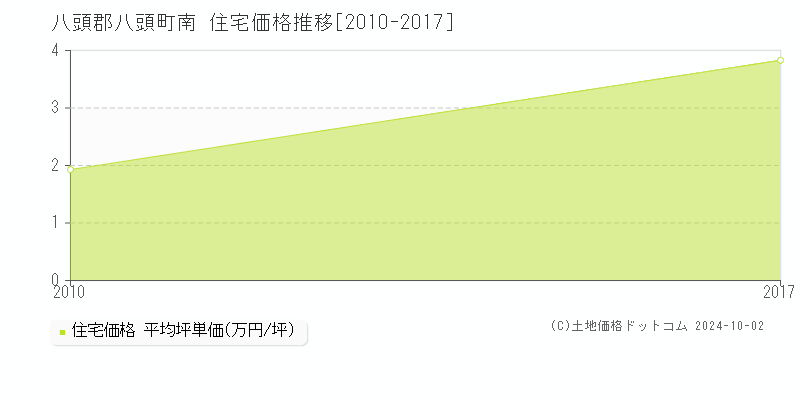 南(八頭郡八頭町)の住宅価格推移グラフ(坪単価)[2010-2017年]