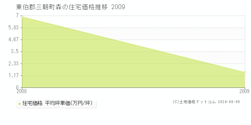 森(東伯郡三朝町)の住宅価格(坪単価)推移グラフ[2007-2009年]