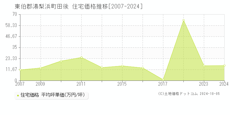 田後(東伯郡湯梨浜町)の住宅価格推移グラフ(坪単価)[2007-2024年]