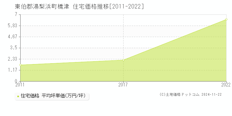 橋津(東伯郡湯梨浜町)の住宅価格推移グラフ(坪単価)[2011-2022年]