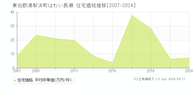 はわい長瀬(東伯郡湯梨浜町)の住宅価格推移グラフ(坪単価)[2007-2024年]