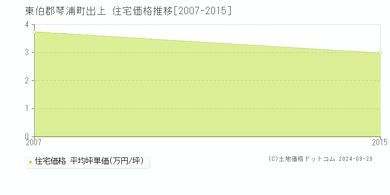 出上(東伯郡琴浦町)の住宅価格推移グラフ(坪単価)[2007-2015年]