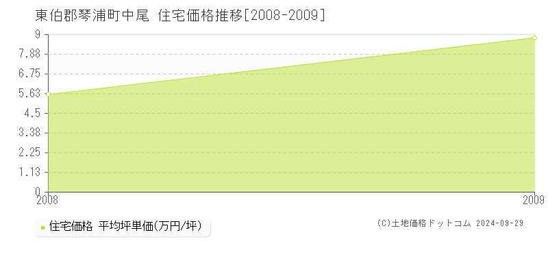 中尾(東伯郡琴浦町)の住宅価格推移グラフ(坪単価)[2008-2009年]