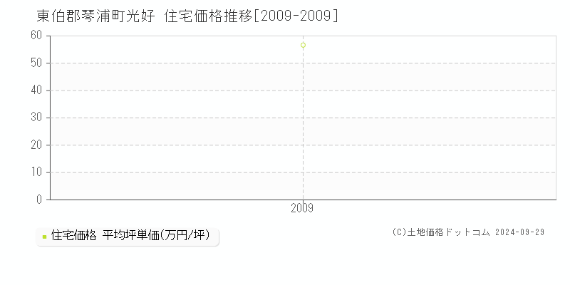 光好(東伯郡琴浦町)の住宅価格推移グラフ(坪単価)[2009-2009年]