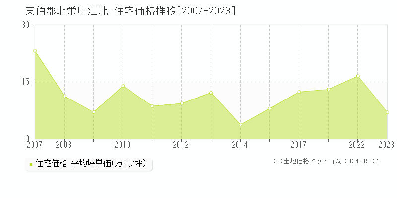 江北(東伯郡北栄町)の住宅価格推移グラフ(坪単価)