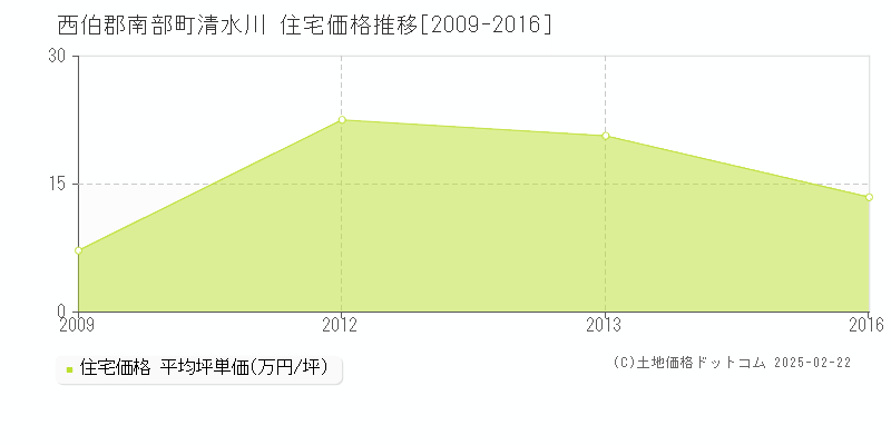 清水川(西伯郡南部町)の住宅価格推移グラフ(坪単価)[2009-2016年]