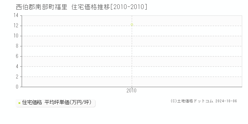 福里(西伯郡南部町)の住宅価格推移グラフ(坪単価)[2010-2010年]