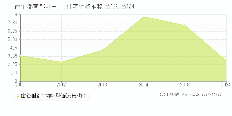 円山(西伯郡南部町)の住宅価格推移グラフ(坪単価)[2009-2024年]