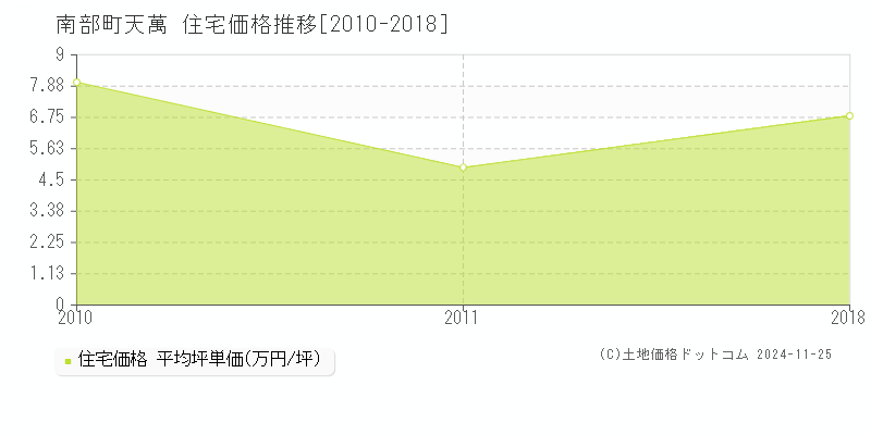 天萬(南部町)の住宅価格推移グラフ(坪単価)[2010-2018年]