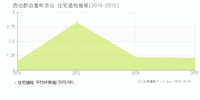 添谷(西伯郡伯耆町)の住宅価格推移グラフ(坪単価)[2010-2015年]