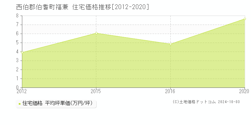 福兼(西伯郡伯耆町)の住宅価格推移グラフ(坪単価)[2012-2020年]