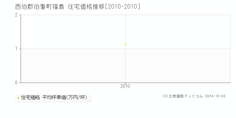 福島(西伯郡伯耆町)の住宅価格推移グラフ(坪単価)[2010-2010年]