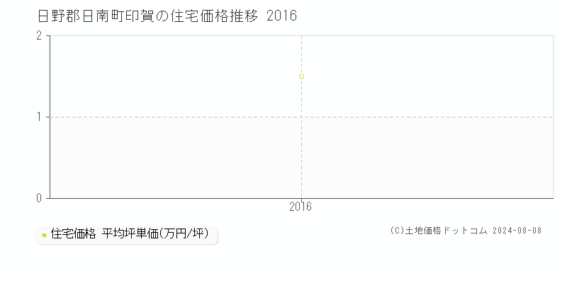 印賀(日野郡日南町)の住宅価格(坪単価)推移グラフ[2007-2016年]