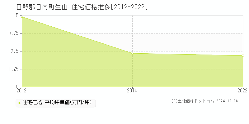 生山(日野郡日南町)の住宅価格推移グラフ(坪単価)[2012-2022年]