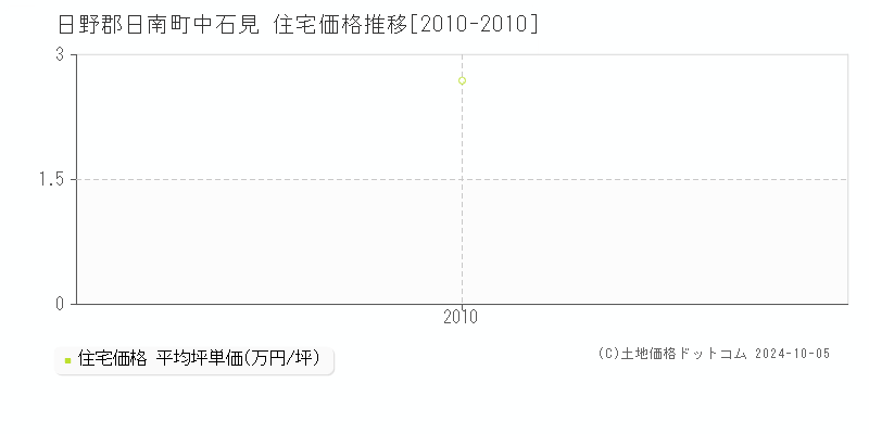 中石見(日野郡日南町)の住宅価格推移グラフ(坪単価)[2010-2010年]