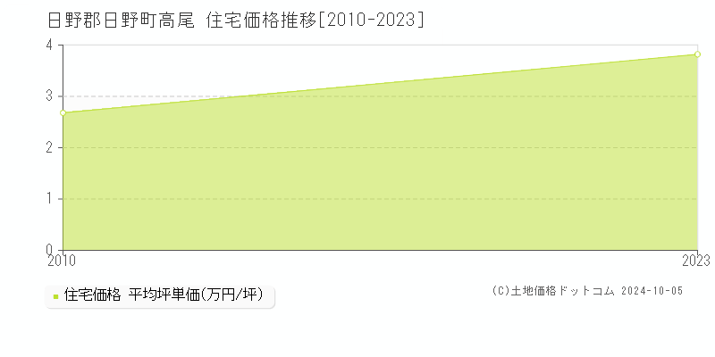 高尾(日野郡日野町)の住宅価格推移グラフ(坪単価)[2010-2023年]